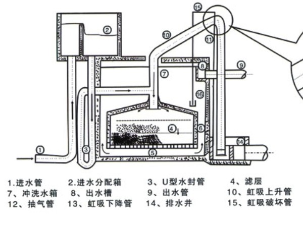 高密度沉淀池和无阀滤池